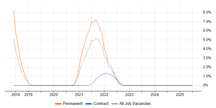 Job vacancy trend for .NET Core in Banbury