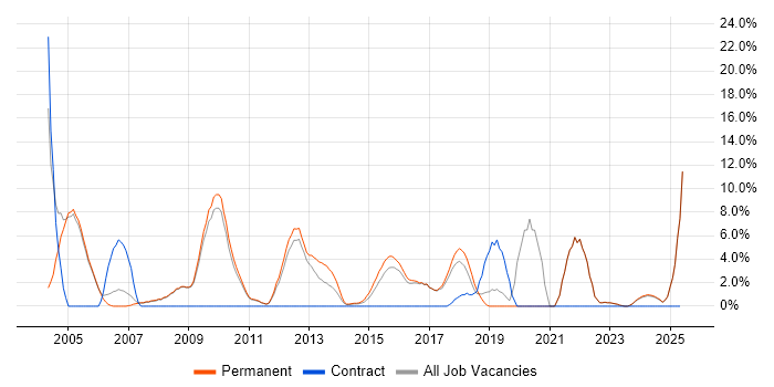 Job vacancy trend for Driving Licence in Banbury Job vacancy trend for Driving Licence in Banbury