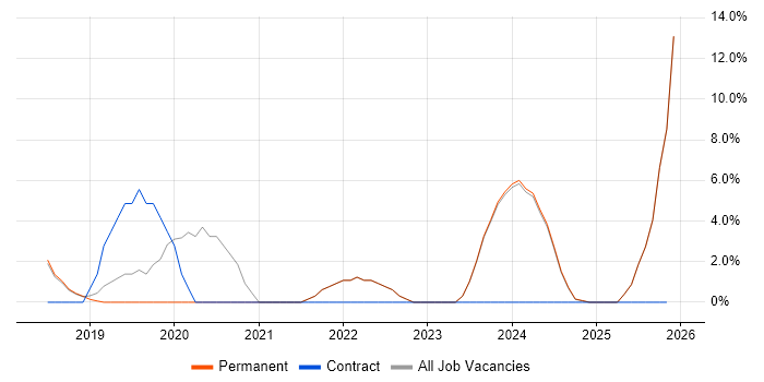 Dynamics 365 job vacancy trend in Banbury