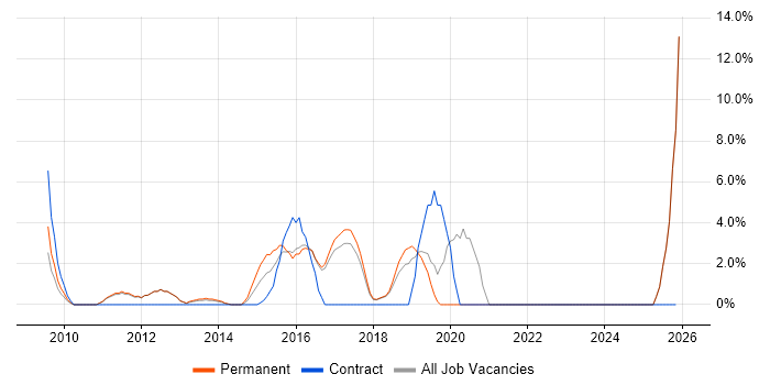 Dynamics CRM job vacancy trend in Banbury