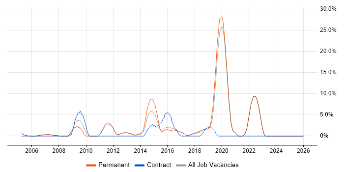 E-Commerce job vacancy trend in Banbury