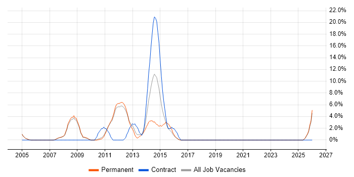 Electronics job vacancy trend in Banbury