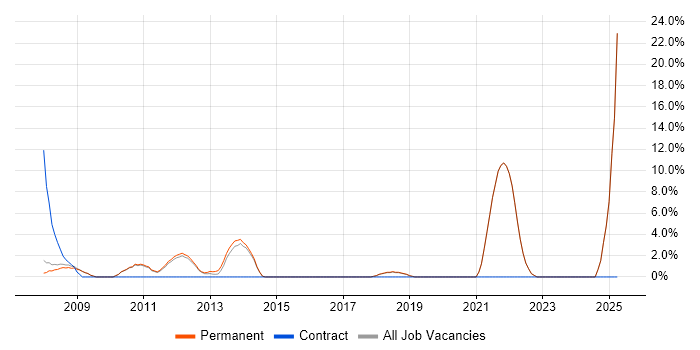 Job vacancy trend for Enterprise Software in Banbury