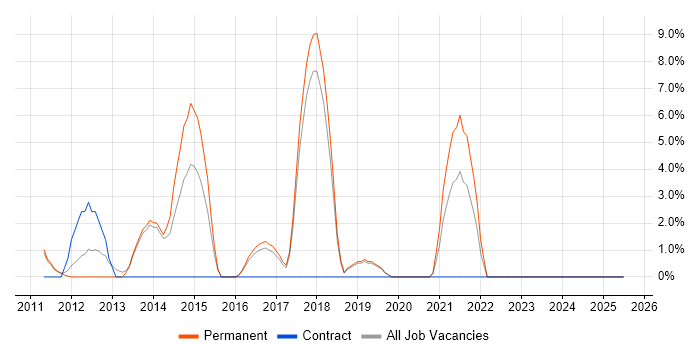 Job vacancy trend for Entity Framework in Banbury