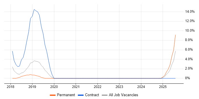 Job vacancy trend for Entra ID in Banbury