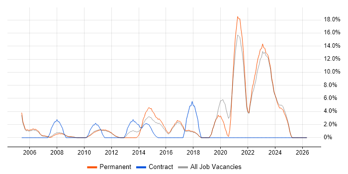 ERP job vacancy trend in Banbury