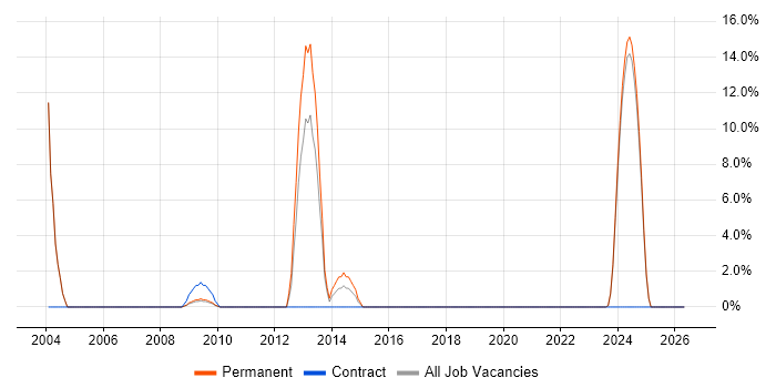Facilities Management job vacancy trend in Banbury
