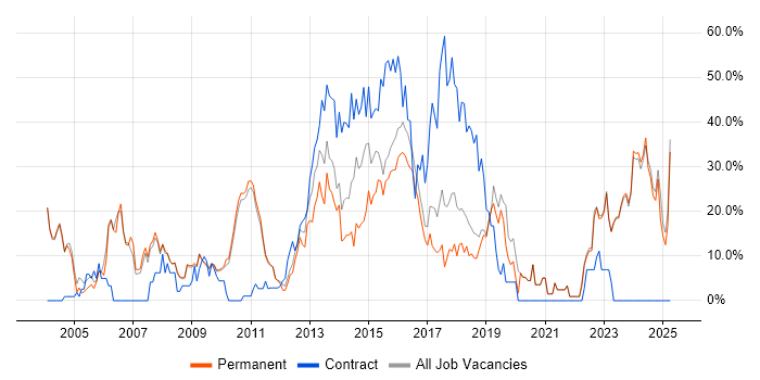 Job vacancy trend for Finance in Banbury Job vacancy trend for Finance in Banbury