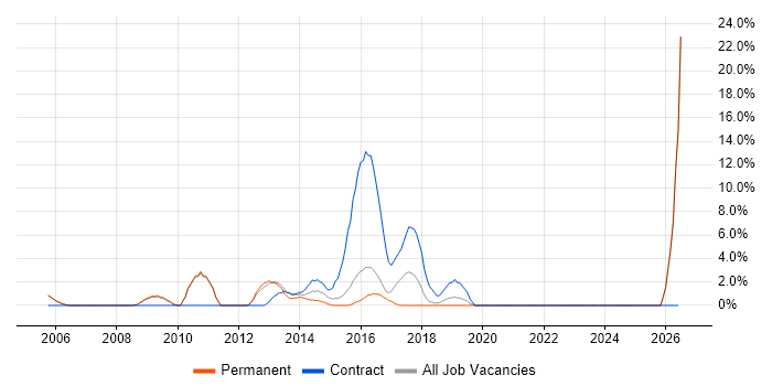 Financial Analyst job vacancy trend in Banbury