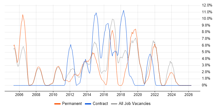 Firewall job vacancy trend in Banbury