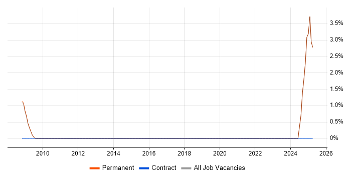 Job vacancy trend for Fluid Mechanics in Banbury