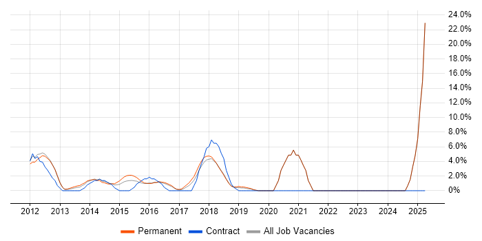 Job vacancy trend for Front End Development in Banbury