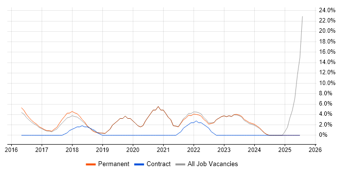 Job vacancy trend for Full-Stack Developer in Banbury