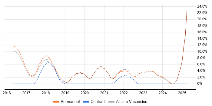 Job vacancy trend for Full-Stack Development in Banbury