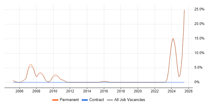 Job vacancy trend for Games in Banbury Job vacancy trend for Games in Banbury