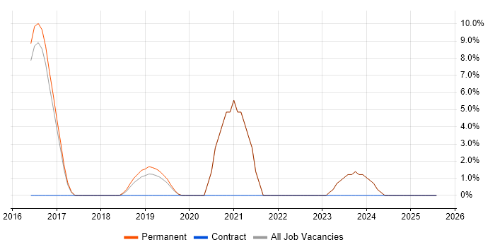 Job vacancy trend for GitHub in Banbury
