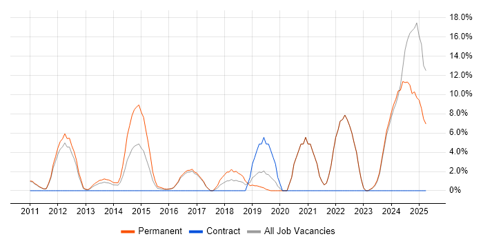 Job vacancy trend for Google in Banbury