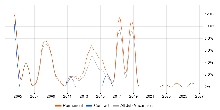 Graduate job vacancy trend in Banbury