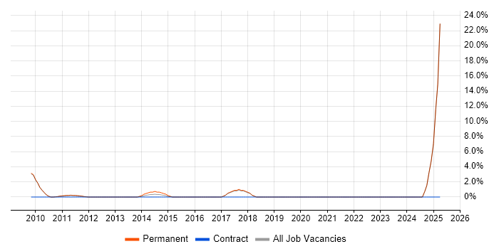 Job vacancy trend for Hibernate in Banbury