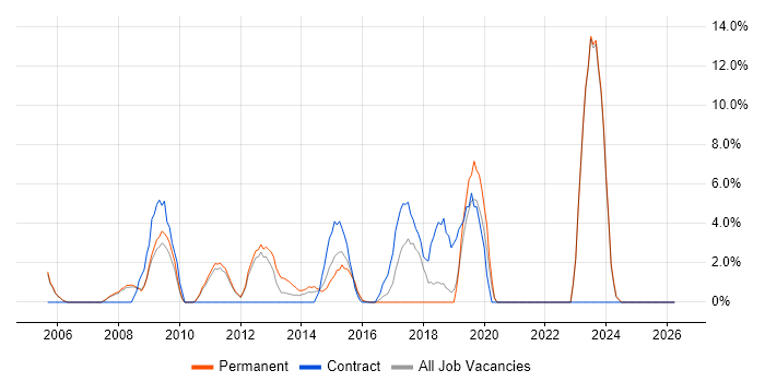 High Availability job vacancy trend in Banbury