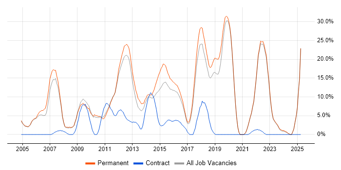 Job vacancy trend for HTML in Banbury Job vacancy trend for HTML in Banbury
