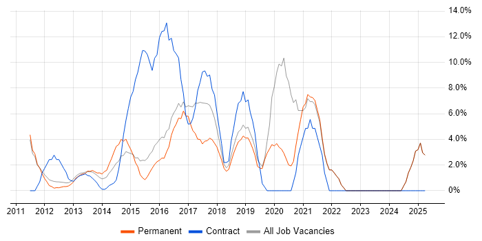 Job vacancy trend for Hyper-V in Banbury