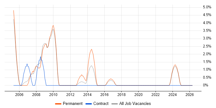 Implementation Consultant job vacancy trend in Banbury