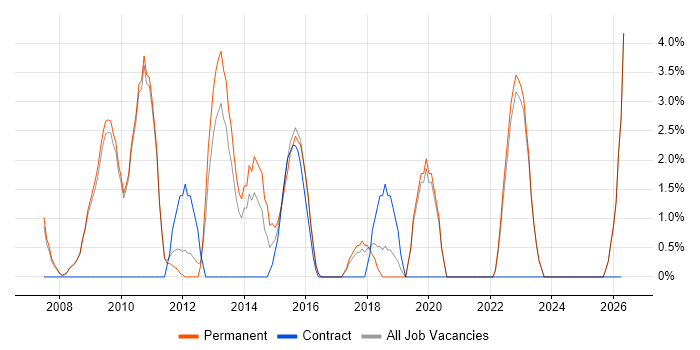 Influencing Skills job vacancy trend in Banbury