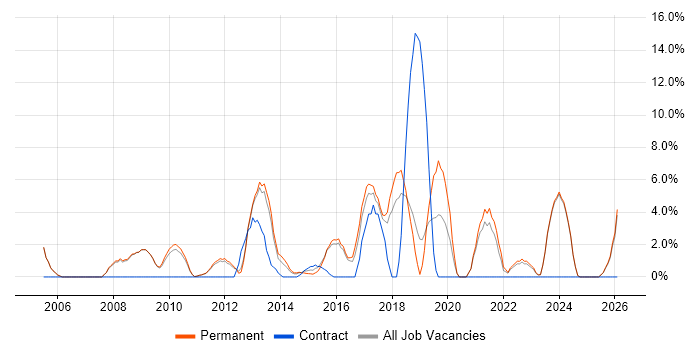 Information Security job vacancy trend in Banbury