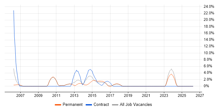 Infrastructure Manager job vacancy trend in Banbury