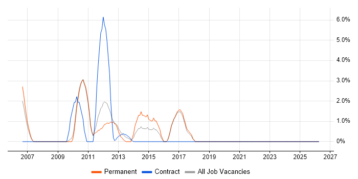 Infrastructure Support job vacancy trend in Banbury