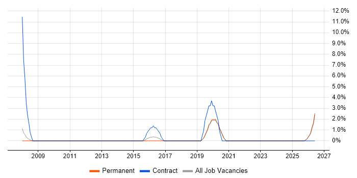 Inventory Management job vacancy trend in Banbury