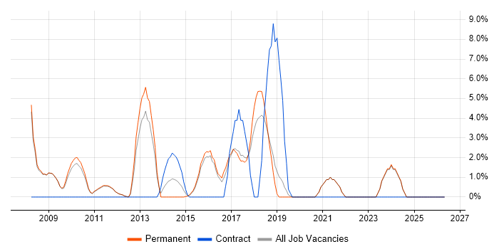 ISO/IEC 27001 job vacancy trend in Banbury