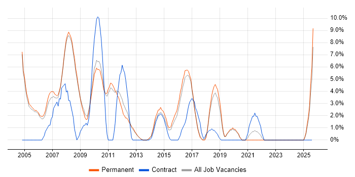 Job vacancy trend for IT Analyst in Banbury Job vacancy trend for IT Analyst in Banbury