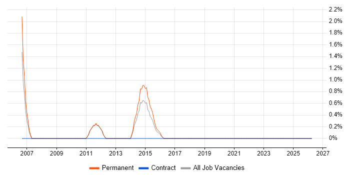 IT Infrastructure Manager job vacancy trend in Banbury