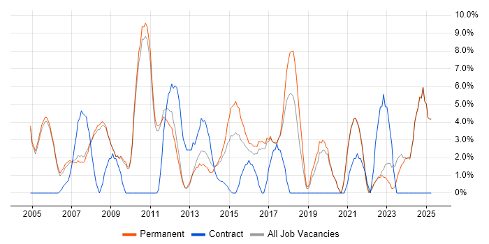 Job vacancy trend for IT Manager in Banbury