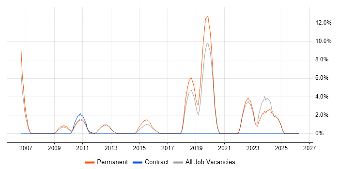 IT Strategy job vacancy trend in Banbury