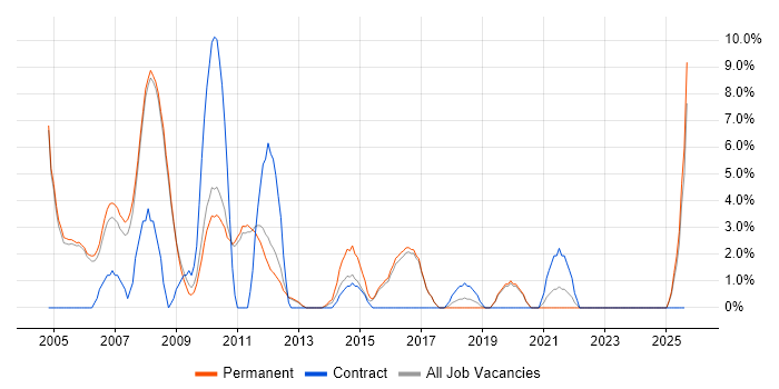 Job vacancy trend for IT Support Analyst in Banbury Job vacancy trend for IT Support Analyst in Banbury