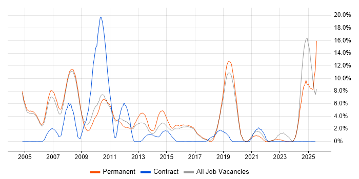Job vacancy trend for IT Support in Banbury