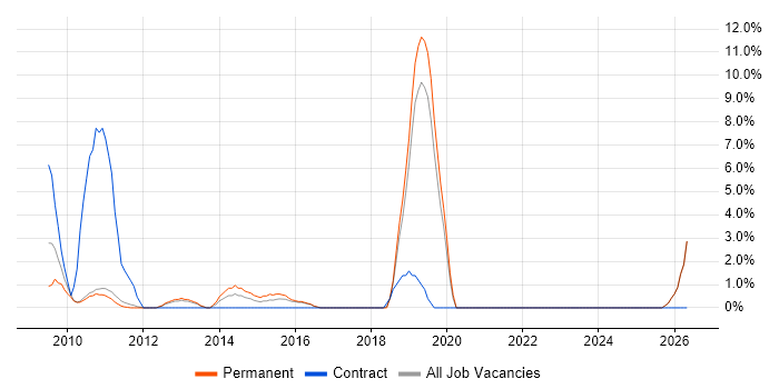 IT Technician job vacancy trend in Banbury