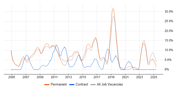 Job vacancy trend for ITIL in Banbury Job vacancy trend for ITIL in Banbury