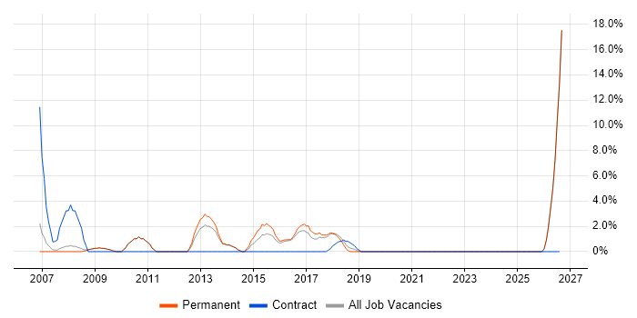 ITSM job vacancy trend in Banbury