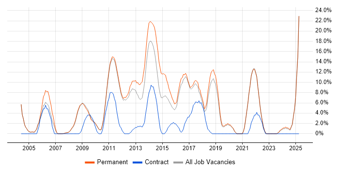 Job vacancy trend for Java in Banbury Job vacancy trend for Java in Banbury