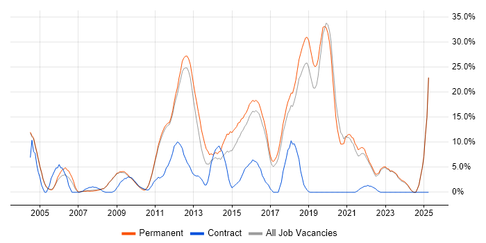 Job vacancy trend for JavaScript in Banbury