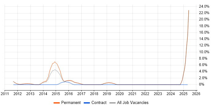 Job vacancy trend for JSON in Banbury Job vacancy trend for JSON in Banbury