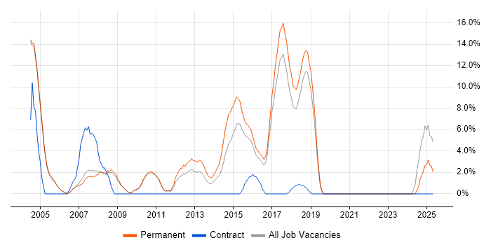 Job vacancy trend for Junior in Banbury