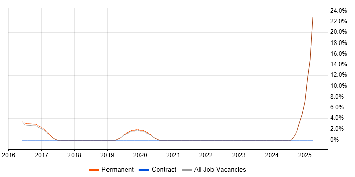 Job vacancy trend for Kafka in Banbury Job vacancy trend for Kafka in Banbury