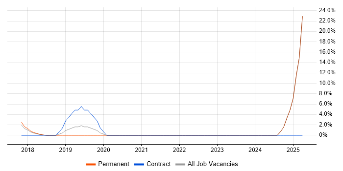 Job vacancy trend for Kubernetes in Banbury