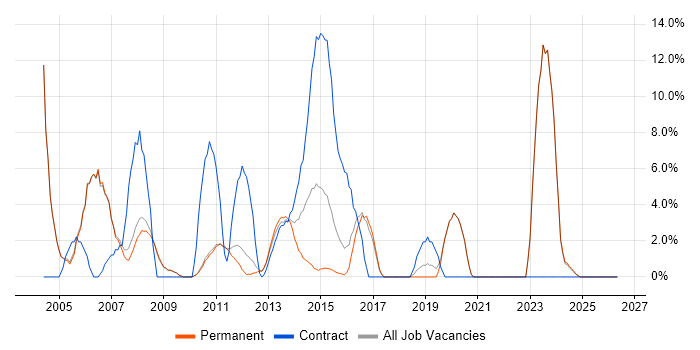 LAN job vacancy trend in Banbury