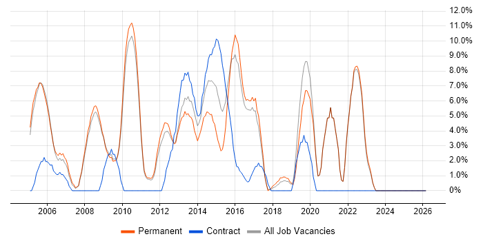 Lead job vacancy trend in Banbury